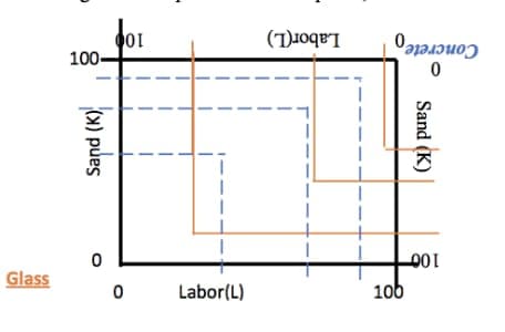 Glass
100-
Sand (K)
0
Labor(L)
100
0
Concrete
0
0
Labor(L)
100
Sand (K)
100