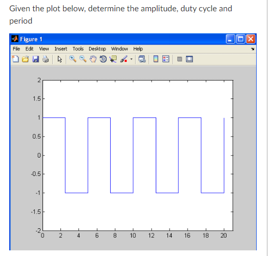 Given the plot below, determine the amplitude, duty cycle and
period
Figure 1
Fle Edit View Insert Tools Desktop Window Help
2
1.5
JUL
0.5
of
-0.5
-1
-1.5
2
6.
8.
10
12
14
16
18
20
1.
