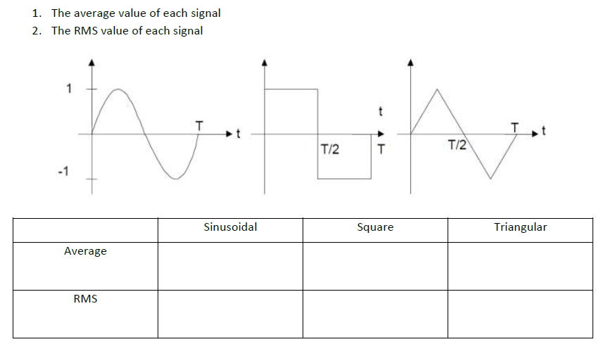 1. The average value of each signal
2. The RMS value of each signal
1
T
T
T/2
T/2
-1
Sinusoidal
Square
Triangular
Average
RMS

