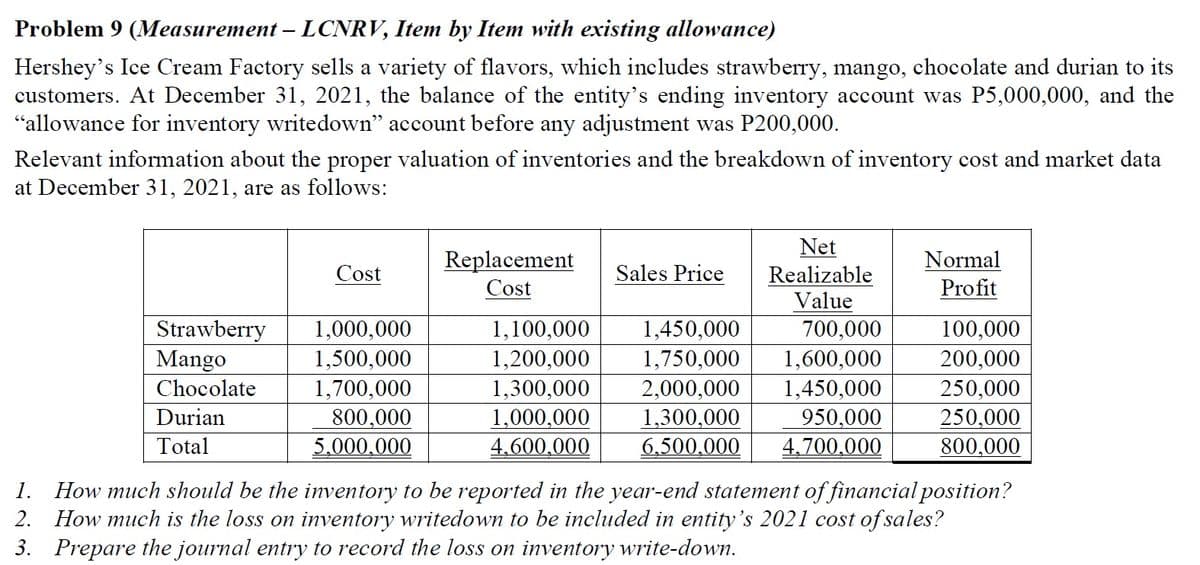 Problem 9 (Measurement - LCNRV, Item by Item with existing allowance)
Hershey's Ice Cream Factory sells a variety of flavors, which includes strawberry, mango, chocolate and durian to its
customers. At December 31, 2021, the balance of the entity's ending inventory account was P5,000,000, and the
"allowance for inventory write down" account before any adjustment was P200,000.
Relevant information about the proper valuation of inventories and the breakdown of inventory cost and market data
at December 31, 2021, are as follows:
Net
Realizable
Replacement
Cost
Cost
Sales Price
Normal
Profit
Value
1,000,000
1,100,000
1,450,000
700,000
100,000
Strawberry
Mango
Chocolate
1,500,000
1,200,000
1,750,000 1,600,000
200,000
1,700,000
1,300,000
2,000,000 1,450,000
250,000
Durian
800,000
1,000,000
1,300,000
950,000
250,000
Total
5,000,000
4,600,000
6,500,000 4,700,000
800,000
1.
2.
How much should be the inventory to be reported in the year-end statement of financial position?
How much is the loss on inventory writedown to be included in entity's 2021 cost of sales?
3. Prepare the journal entry to record the loss on inventory write-down.
