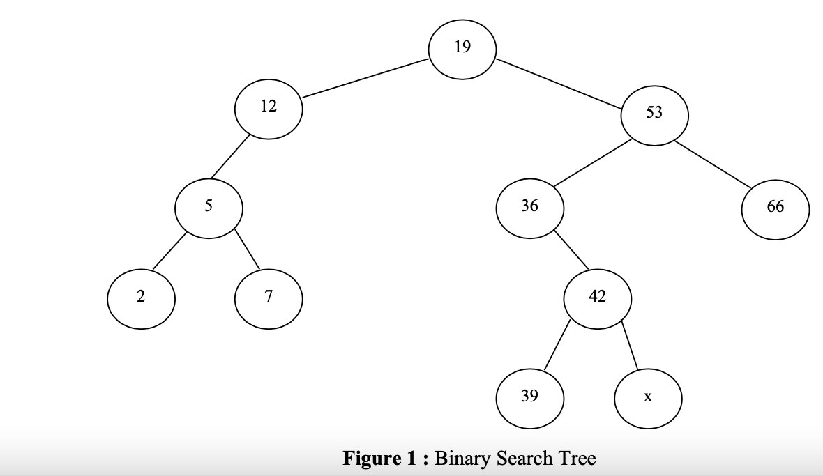 19
12
53
5
36
66
2
7
42
39
Figure 1: Binary Search Tree
