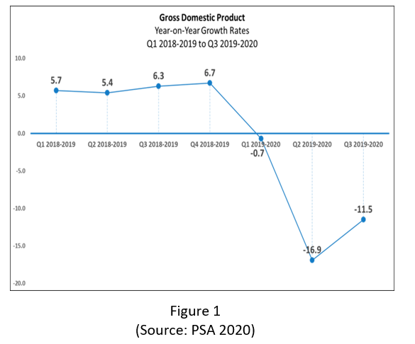 Gross Domestic Product
Year-on-Year Growth Rates
Q1 2018-2019 to Q3 2019-2020
10.0
6.3
6.7
5.7
5.4
5.0
0.0
Q1 2018-2019 Q2 2018-2019 Q3 2018-2019 Q4 2018-2019 Q1 201 2020 02 2019-2020 Q3 2019-2020
-0.7)
-5.0
-10.0
-11.5
-15.0
-16.9
-20.0
Figure 1
(Source: PSA 2020)
