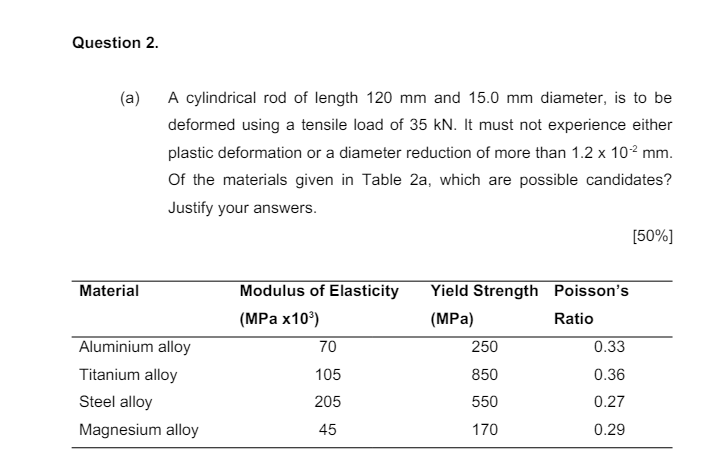 Question 2.
(a)
A cylindrical rod of length 120 mm and 15.0 mm diameter, is to be
deformed using a tensile load of 35 kN. It must not experience either
plastic deformation or a diameter reduction of more than 1.2 x 102 mm.
Of the materials given in Table 2a, which are possible candidates?
Justify your answers.
Material
Modulus of Elasticity
Yield Strength Poisson's
(MPa x10³)
(MPa)
Ratio
Aluminium alloy
70
250
0.33
Titanium alloy
105
850
0.36
Steel alloy
205
550
0.27
Magnesium alloy
45
170
0.29
[50%]