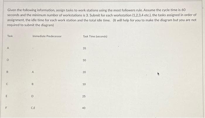 Given the following information, assign tasks to work stations using the most followers rule. Assume the cycle time is 60
seconds and the minimum number of workstations is 3. Submit for each workstation (1,2,3,4 etc.), the tasks assigned in order of
assignment, the idle time for each work station and the total idle time. (It will help for you to make the diagram but you are not
required to submit the diagram)
Task
A
D
w
Immediate Predecessor
D
CE
Task Time (seconds)
35
50
20
10
25
40