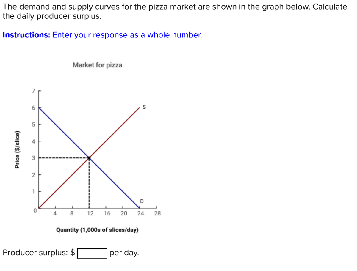 The demand and supply curves for the pizza market are shown in the graph below. Calculate
the daily producer surplus.
Instructions: Enter your response as a whole number.
Price ($/slice)
6
5
4
ო
2
1
Market for pizza
S
D
0
4
8 12
16
20
24 28
Quantity (1,000s of slices/day)
Producer surplus: $
per day.