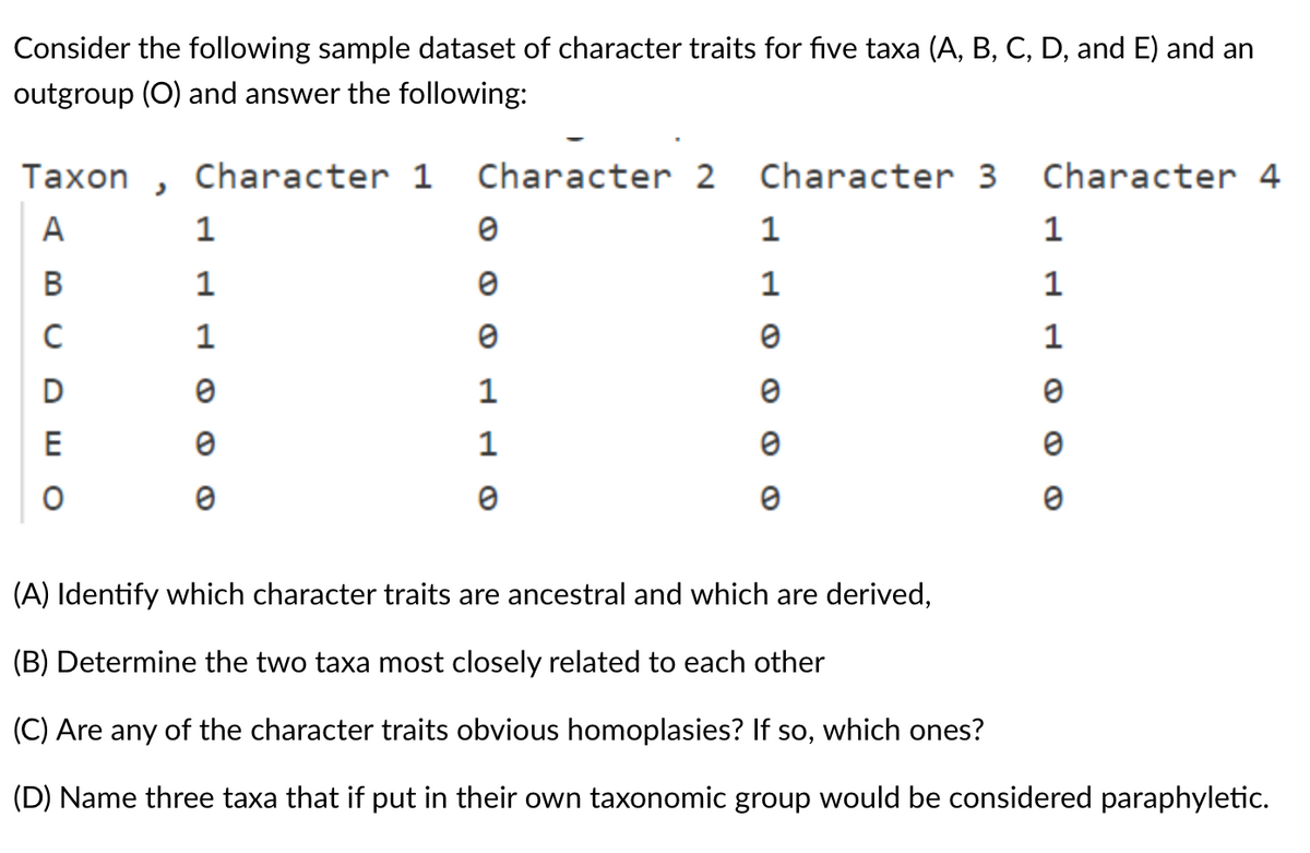 Consider the following sample dataset of character traits for five taxa (A, B, C, D, and E) and an
outgroup (O) and answer the following:
Taxon, Character 1
A
B
C
D
1
1
1
0
0
Character 2
0
0
0
1
1
0
Character 3
1
1
0
0
0
0
Character 4
1
1
1
0
0
0
(A) Identify which character traits are ancestral and which are derived,
(B) Determine the two taxa most closely related to each other
(C) Are any of the character traits obvious homoplasies? If so, which ones?
(D) Name three taxa that if put in their own taxonomic group would be considered paraphyletic.