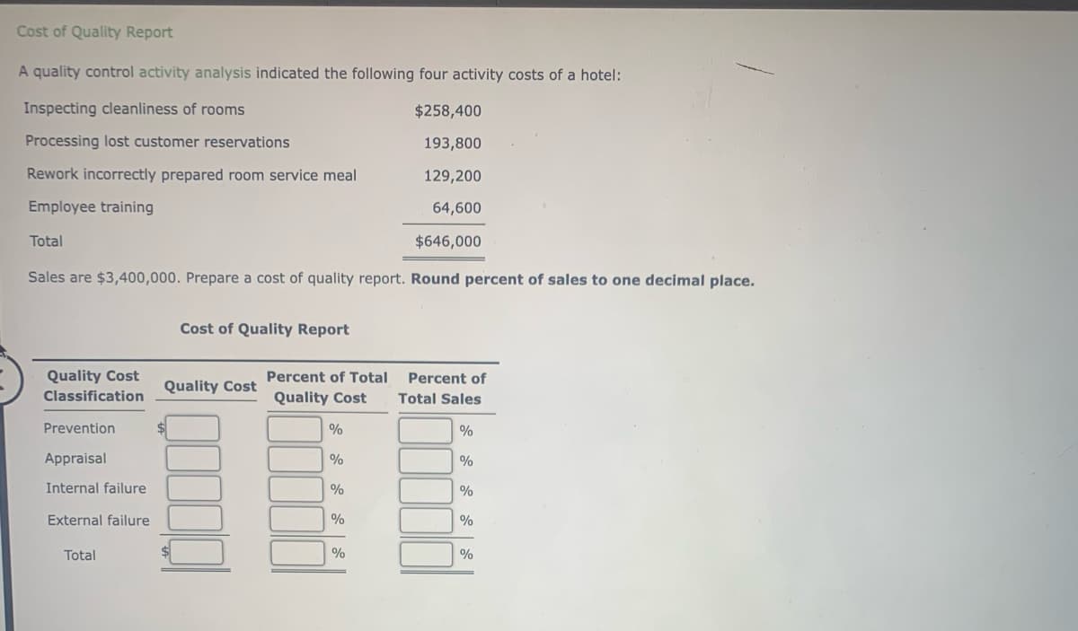 Cost of Quality Report
A quality control activity analysis indicated the following four activity costs of a hotel:
Inspecting cleanliness of rooms
Processing lost customer reservations
Rework incorrectly prepared room service meal
Employee training
$258,400
193,800
129,200
64,600
$646,000
Sales are $3,400,000. Prepare a cost of quality report. Round percent of sales to one decimal place.
Total
Quality Cost
Classification
Prevention
Appraisal
Internal failure
External failure
Total
Cost of Quality Report
Quality Cost
Percent of Total
Quality Cost
%
%
%
%
%
Percent of
Total Sales
%
%
%
%
%