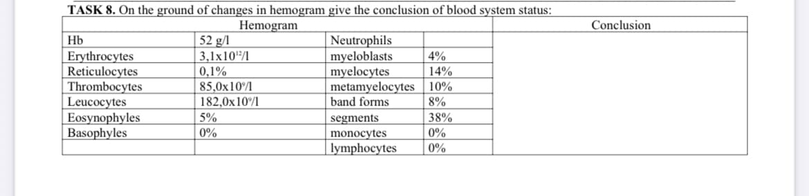 TASK 8. On the ground of changes in hemogram
Hemogram
Hb
Erythrocytes
Reticulocytes
Thrombocytes
Leucocytes
Eosynophyles
Basophyles
52 g/1
3,1x10¹2/1
0,1%
85,0x10%/1
182,0x10%/1
5%
0%
give the conclusion of blood system status:
Neutrophils
myeloblasts
myelocytes
4%
14%
10%
8%
segments
38%
monocytes
0%
lymphocytes 0%
metamyelocytes
band forms
Conclusion