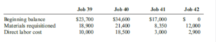 Job 39
Job 40
Job 41
Job 42
Beginning balance
Materials requisitioned
Direct labor cost
$23,700
18,900
10,000
$34,600
21,400
18,500
$17,000
8,350
3,000
$ 0
12,000
2,900
