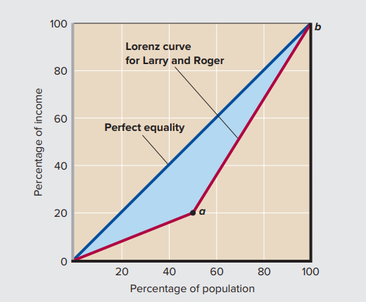 100
|b
Lorenz curve
for Larry and Roger
80
60
Perfect equality
40
20
20
40
60
80
100
Percentage of population
Percentage of income

