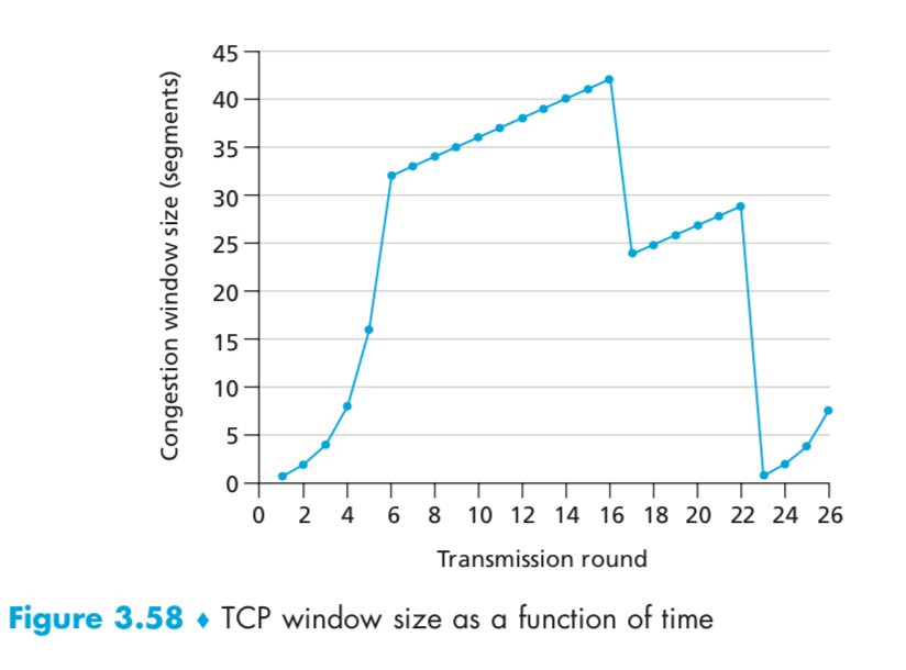45
40 -
35
30
25-
20-
15
10-
5
0 2
4
6 8 10 12 14 16 18 20 22 24 26
Transmission round
Figure 3.58 • TCP window size as a function of time
Congestion window size (segments)

