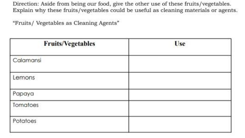 Direction: Aside from being our food, give the other use of these fruits/vegetables.
Explain why these fruits/vegetables could be useful as cleaning materials or agents.
"Fruits/ Vegetables as Cleaning Agents"
Fruits/Vegetables
Use
Calamansi
Lemons
Papaya
Tomatoes
Potatoes
