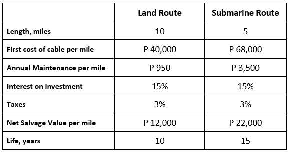 Length, miles
First cost of cable per mile
Annual Maintenance per mile
Interest on investment
Taxes
Net Salvage Value per mile
Life, years
Land Route
10
P 40,000
P 950
15%
3%
P 12,000
10
Submarine Route
5
P 68,000
P 3,500
15%
3%
P 22,000
15