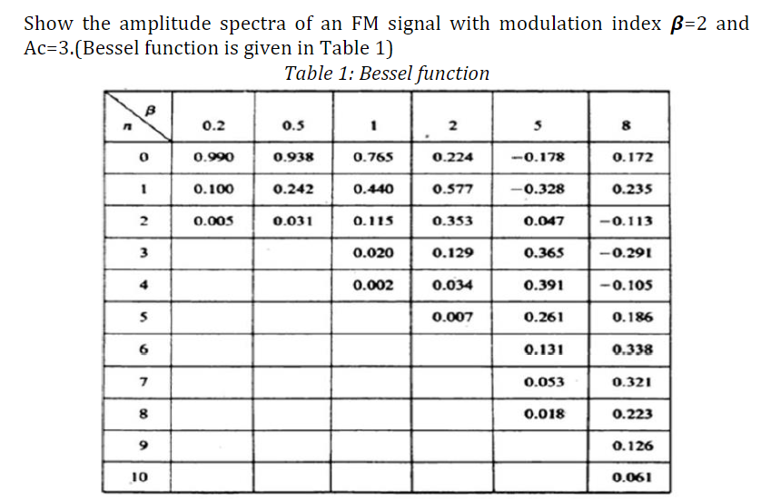 Show the amplitude spectra of an FM signal with modulation index B=2 and
Ac=3.(Bessel function is given in Table 1)
Table 1: Bessel function
0.2
0.5
2
8
0.990
0.938
0.765
0.224
-0.178
0.172
0.100
0.242
0.440
0.577
-0.328
0.235
2
0.005
0.031
0.115
0.353
0.047
-0.113
3
0.020
0.129
0.365
-0.291
4
0.002
0.034
0.391
- 0.105
0.007
0.261
0.186
0.131
0.338
0.053
0.321
8
0.018
0.223
0.126
10
0.061
