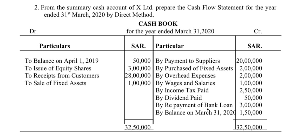 2. From the summary cash account of X Ltd. prepare the Cash Flow Statement for the year
ended 31st March, 2020 by Direct Method.
CASH BOOK
Dr.
for the year ended March 31,2020
Cr.
Particulars
SAR.
Particular
SAR.
|20,00,000
3,00,000 | By Purchased of Fixed Assets | 2,00,000
2,00,000
1,00,000
2,50,000
50,000 By Payment to Suppliers
To Balance on April 1, 2019
To Issue of Equity Shares
To Receipts from Customers
To Sale of Fixed Assets
28,00,000 | By Overhead Expenses
1,00,000 By Wages and Salaries
By Income Tax Paid
By Dividend Paid
By Re payment of Bank Loan
50,000
3,00,000
By Balance on March 31, 2020 1,50,000
32,50,000
|32,50,000

