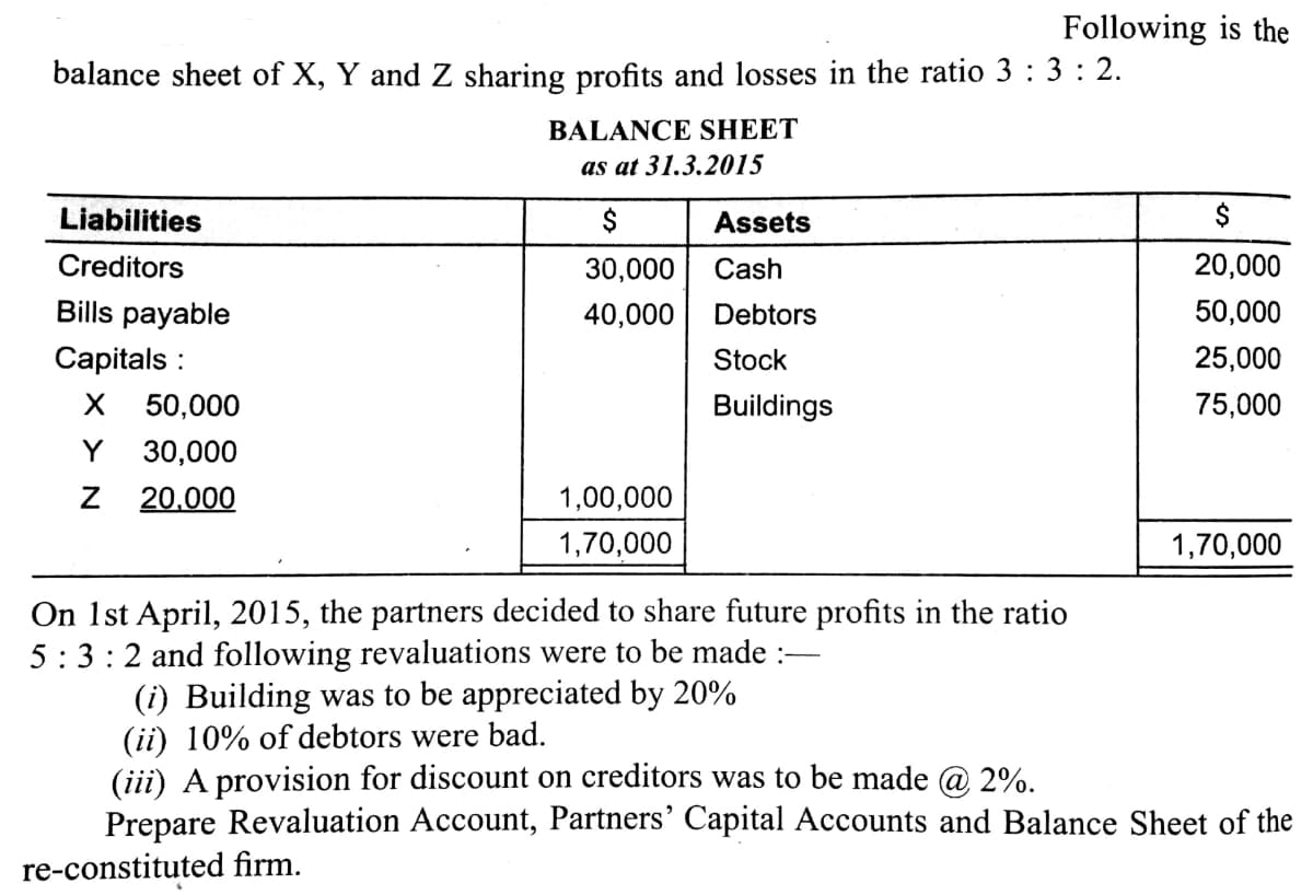 Following is the
balance sheet of X, Y and Z sharing profits and losses in the ratio 3 : 3 : 2.
BALANCE SHEET
as at 31.3.2015
Liabilities
$
Assets
$
Creditors
30,000
Cash
20,000
Bills payable
40,000
Debtors
50,000
Capitals :
Stock
25,000
X 50,000
Y 30,000
Buildings
75,000
20.000
1,00,000
1,70,000
1,70,000
On 1st April, 2015, the partners decided to share future profits in the ratio
5:3:2 and following revaluations were to be made :-
(i) Building was to be appreciated by 20%
(ii) 10% of debtors were bad.
(iii) A provision for discount on creditors was to be made @ 2%.
Prepare Revaluation Account, Partners’ Capital Accounts and Balance Sheet of the
re-constituted firm.
