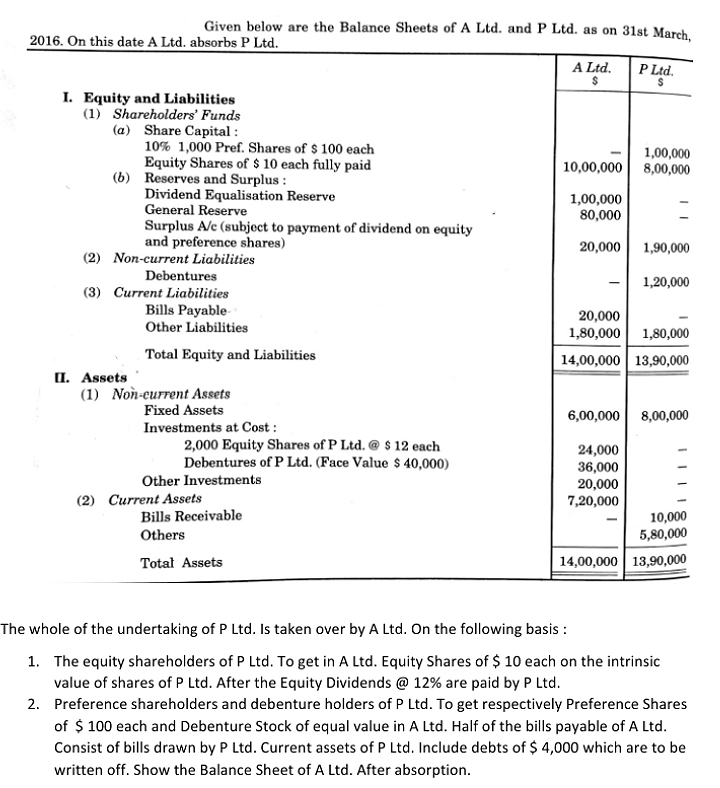 Given below are the Balance Sheets of A Ltd. and P Ltd. as on 31st March.
2016. On this date A Ltd. absorbs P Ltd.
A Ltd.
P Ltd.
I. Equity and Liabilities
(1) Shareholders' Funds
(a) Share Capital :
10% 1,000 Pref. Shares of $ 100 each
Equity Shares of $ 10 each fully paid
(b) Reserves and Surplus :
Dividend Equalisation Reserve
General Reserve
Surplus A/c (subject to payment of dividend on equity
and preference shares)
1,00,000
10,00,000 8,00,000
1,00,000
80,000
20,000
1,90,000
(2) Non-current Liabilities
Debentures
1,20,000
(3) Current Liabilities
Bills Payable-
20,000
Other Liabilities
1,80,000 1,80,000
Total Equity and Liabilities
14,00,000 13,90,000
п. Аssets
(1) Non-eurrent Assets
Fixed Assets
6,00,000 8,00,000
Investments at Cost :
2,000 Equity Shares of P Ltd. @ $ 12 each
Debentures of P Ltd. (Face Value $ 40,000)
24,000
36,000
20,000
7,20,000
Other Investments
(2) Current Assets
10,000
5,80,000
Bills Receivable
Others
Totał Assets
| 14,00,000 13,90,000
The whole of the undertaking of P Ltd. Is taken over by A Ltd. On the following basis :
1. The equity shareholders of P Ltd. To get in A Ltd. Equity Shares of $ 10 each on the intrinsic
value of shares of P Ltd. After the Equity Dividends @ 12% are paid by P Ltd.
2. Preference shareholders and debenture holders of P Ltd. To get respectively Preference Shares
of $ 100 each and Debenture Stock of equal value in A Ltd. Half of the bills payable of A Ltd.
Consist of bills drawn by P Ltd. Current assets of P Ltd. Include debts of $ 4,000 which are to be
written off. Show the Balance Sheet of A Ltd. After absorption.

