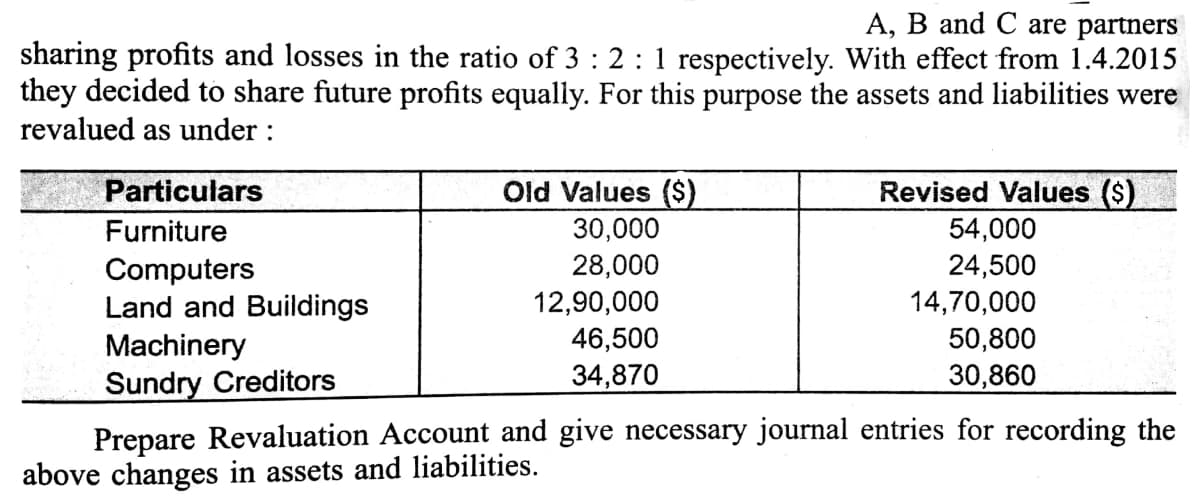 A, B and C are partners
sharing profits and losses in the ratio of 3 : 2 :1 respectively. With effect from 1.4.2015
they decided to share future profits equally. For this purpose the assets and liabilities were
revalued as under :
Particulars
Old Values ($)
Revised Values ($)
30,000
54,000
24,500
14,70,000
50,800
Furniture
28,000
Computers
Land and Buildings
Machinery
Sundry Creditors
12,90,000
46,500
34,870
30,860
Prepare Revaluation Account and give necessary journal entries for recording the
above changes in assets and liabilities.
