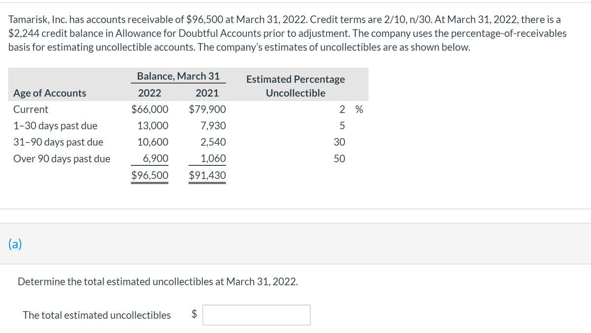 Tamarisk, Inc. has accounts receivable of $96,500 at March 31, 2022. Credit terms are 2/10, n/30. At March 31, 2022, there is a
$2,244 credit balance in Allowance for Doubtful Accounts prior to adjustment. The company uses the percentage-of-receivables
basis for estimating uncollectible accounts. The company's estimates of uncollectibles are as shown below.
Balance, March 31
Estimated Percentage
Age of Accounts
2022
2021
Uncollectible
Current
$66,000
$79,900
2 %
1-30 days past due
13,000
7,930
5
31-90 days past due
10,600
2,540
30
Over 90 days past due
6,900
1,060
50
$96,500
$91,430
(a)
Determine the total estimated uncollectibles at March 31, 2022.
The total estimated uncollectibles
$
