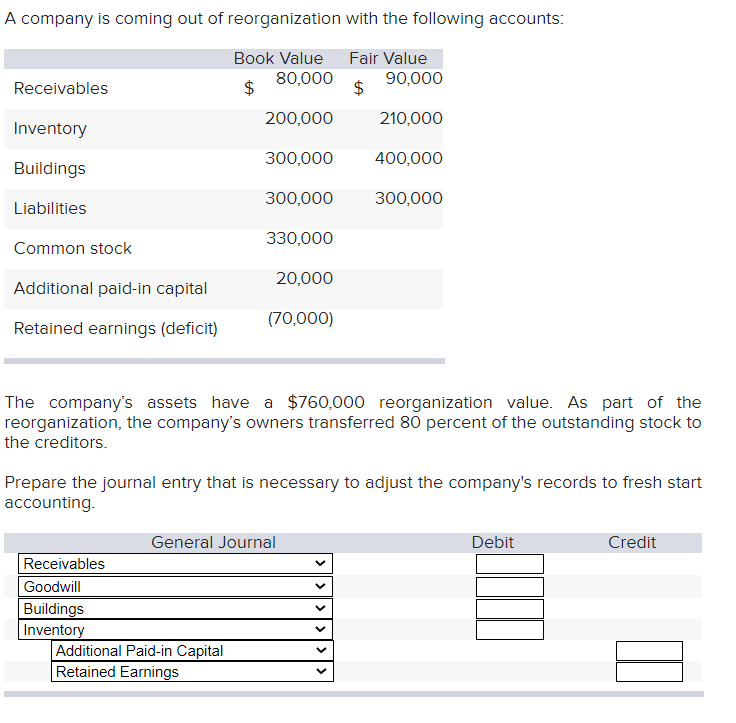 A company is coming out of reorganization
Book Value
80,000
Receivables
Inventory
Buildings
Liabilities
Common stock
Additional paid-in capital
Retained earnings (deficit)
200,000
Receivables
Goodwill
Buildings
Inventory
300,000
300,000
Additional Paid-in Capital
Retained Earnings
330,000
20,000
(70,000)
with the following accounts:
Fair Value
General Journal
90,000
The company's assets have a $760,000 reorganization value. As part of the
reorganization, the company's owners transferred 80 percent of the outstanding stock to
the creditors.
210,000
Prepare the journal entry that is necessary to adjust the company's records to fresh start
accounting.
400,000
300,000
Debit
Credit