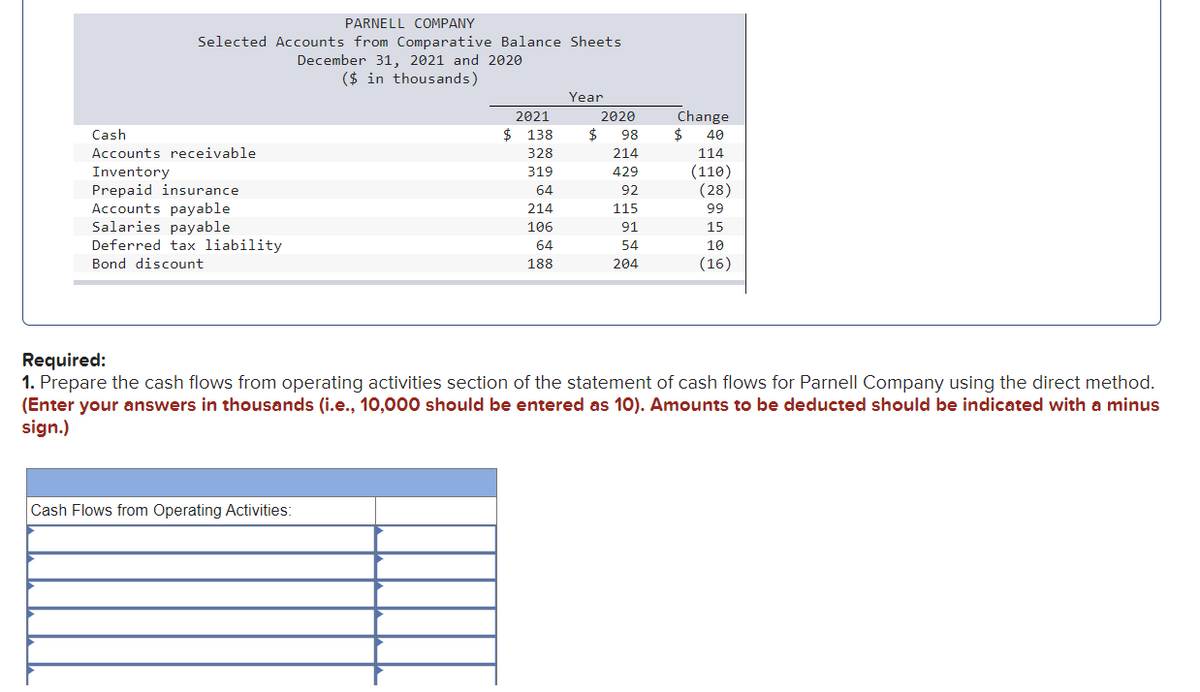 PARNELL COMPANY
Selected Accounts from Comparative Balance Sheets
December 31, 2021 and 2020
($ in thousands)
Cash
Accounts receivable
Inventory
Prepaid insurance
Accounts payable
Salaries payable
Deferred tax liability.
Bond discount
2021
$ 138
328
319
64
Cash Flows from Operating Activities:
214
106
64
188
Year
$
2020
98
214
429
92
115
91
54
204
Change
40
114
(110)
(28)
99
15
10
(16)
to
$
Required:
1. Prepare the cash flows from operating activities section of the statement of cash flows for Parnell Company using the direct method.
(Enter your answers in thousands (i.e., 10,000 should be entered as 10). Amounts to be deducted should be indicated with a minus
sign.)