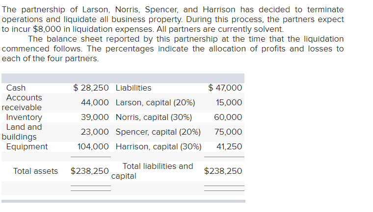 The partnership of Larson, Norris, Spencer, and Harrison has decided to terminate
operations and liquidate all business property. During this process, the partners expect
to incur $8,000 in liquidation expenses. All partners are currently solvent.
The balance sheet reported by this partnership at the time that the liquidation
commenced follows. The percentages indicate the allocation of profits and losses to
each of the four partners.
Cash
Accounts
receivable
Inventory
Land and
buildings
Equipment
Total assets
$28,250 Liabilities
44,000 Larson, capital (20%)
39,000
Norris, capital (30%)
23,000 Spencer, capital (20%)
104,000 Harrison, capital (30%)
$238,250
Total liabilities and
capital
$ 47,000
15,000
60,000
75,000
41,250
$238,250