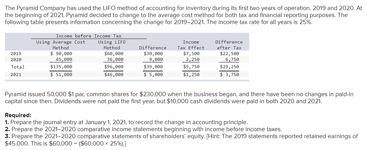 The Pyramid Company has used the LIFO method of accounting for inventory during its first two years of operation, 2019 and 2020. At
the beginning of 2021, Pyramid decided to change to the average cost method for both tax and financial reporting purposes. The
following table presents information concerning the change for 2019-2021. The income tax rate for all years is 25%.
2019
2020
Total
2021
Income before Income Tax
Using Average Cost Using LIFO
Method
$ 90,000
45,000
$135,000
$ 51,000
Method
$60,000
36,000
$96,000
$46,000
Difference
$30,000
9,000
$39,000
$ 5,000
Income
Tax Effect
$7,500
2,250
$9,750
$1,250
Difference
after Tax
$22,500
6,750
$29,250
$ 3,750
Pyramid issued 50,000 $1 par, common shares for $230,000 when the business began, and there have been no changes in paid-in
capital since then. Dividends were not paid the first year, but $10,000 cash dividends were paid in both 2020 and 2021.
Required:
1. Prepare the journal entry at January 1, 2021, to record the change in accounting principle.
2. Prepare the 2021-2020 comparative income statements beginning with income before income taxes.
3. Prepare the 2021-2020 comparative statements of shareholders' equity. [Hint: The 2019 statements reported retained earnings of
$45,000. This is $60,000 - ($60,000 × 25%).]