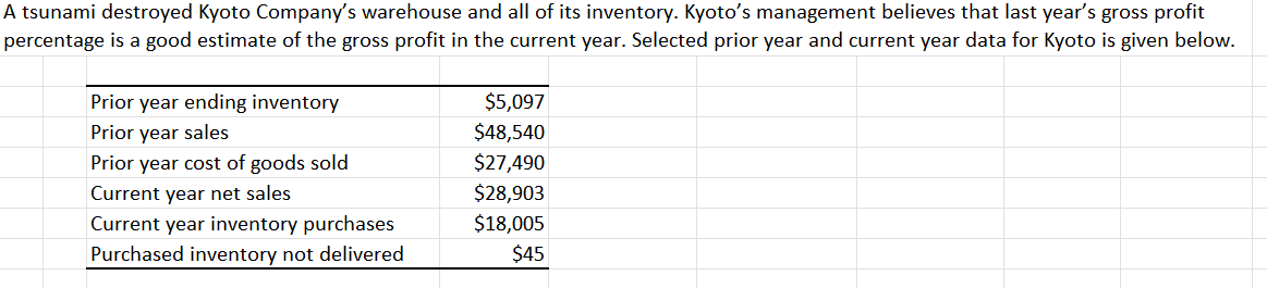 A tsunami destroyed Kyoto Company's warehouse and all of its inventory. Kyoto's management believes that last year's gross profit
percentage is a good estimate of the gross profit in the current year. Selected prior year and current year data for Kyoto is given below.
Prior year ending inventory
$5,097
Prior year sales
$48,540
Prior year cost of goods sold
$27,490
Current year net sales
$28,903
Current year inventory purchases
$18,005
Purchased inventory not delivered
$45