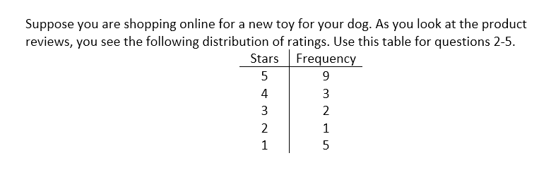 Suppose you are shopping online for a new toy for your dog. As you look at the product
reviews, you see the following distribution of ratings. Use this table for questions 2-5.
Stars
5
4
3
st
2
IN
1
Frequency
9
3
2
1
5