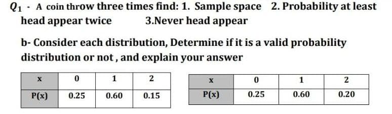 Q1 - A coin throw three times find: 1. Sample space 2. Probability at least
3.Never head appear
head appear twice
b- Consider each distribution, Determine if it is a valid probability
distribution or not, and explain your answer
1
2
1
P(x)
0.25
0.60
0.15
P(x)
0.25
0.60
0.20
