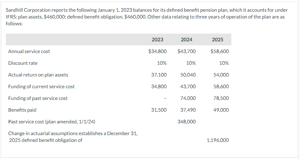 Sandhill Corporation reports the following January 1, 2023 balances for its defined benefit pension plan, which it accounts for under
IFRS: plan assets, $460,000; defined benefit obligation, $460,000. Other data relating to three years of operation of the plan are as
follows:
2023
2024
2025
Annual service cost
$34,800
$43,700
$58,600
Discount rate
10%
10%
10%
Actual return on plan assets
37,100
50,040
54,000
Funding of current service cost
34,800
43,700
58,600
Funding of past service cost
74,000
78,500
Benefits paid
31,500
37,490
49,000
Past service cost (plan amended, 1/1/24)
348,000
Change in actuarial assumptions establishes a December 31,
2025 defined benefit obligation of
1,196,000