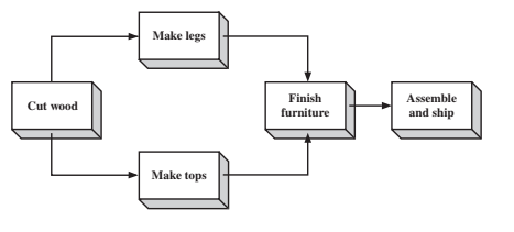 Make legs
Finish
Assemble
Cut wood
furniture
and ship
Make tops
