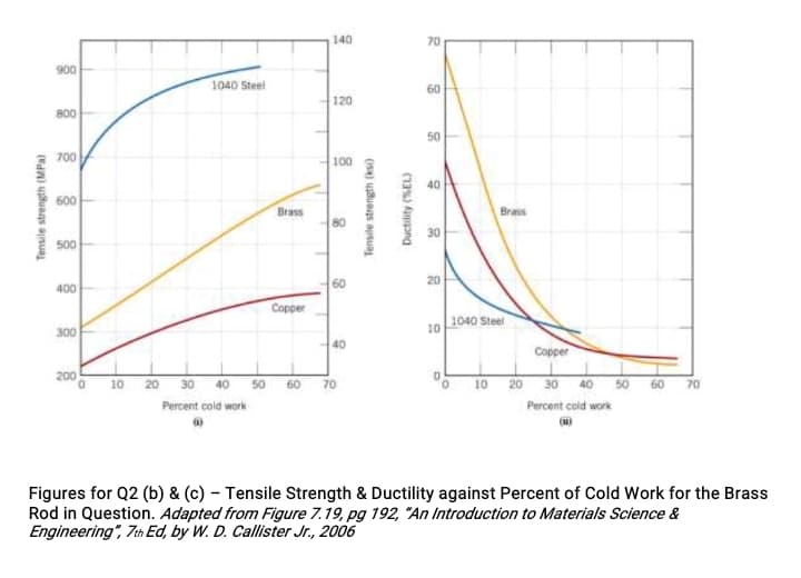 140
70
900
1040 Steel
60
120
800
50
700
100
40
Brass
Brass
30
500
20
400
Сорper
1040 Steel
300
10
40
Copper
200
30 40
10
30 40 50 60 70
10
20
50
60
70
20
Percent cold work
Percent cold work
()
Figures for Q2 (b) & (c) – Tensile Strength & Ductility against Percent of Cold Work for the Brass
Rod in Question. Adapted from Figure 7.19, pg 192, "An Introduction to Materials Science &
Engineering", 7th Ed, by W. D. Callister Jr., 2006
Tensile strength (MPa)
T
Tensile strength (ksi)
Ductility (%EL)
