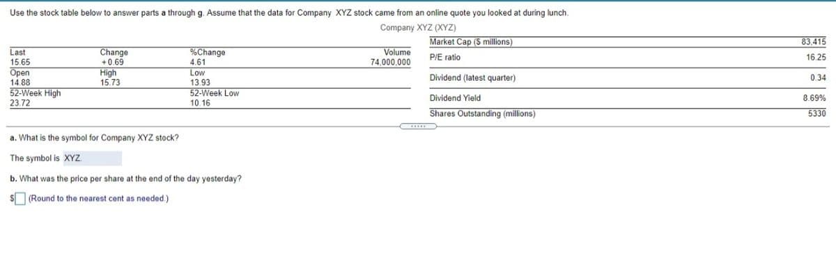 Use the stock table below to answer parts a through g. Assume that the data for Company XYZ stock came from an online quote you looked at during lunch.
Company XYZ (XYZ)
Market Cap (S millions)
83.415
%Change
Volume
Change
+ 0.69
High
Last
P/E ratio
16.25
15.65
4.61
74.000.000
Open
14.88
52-Week High
Low
Dividend (latest quarter)
0.34
15.73
13.93
52-Week Low
Dividend Yield
8.69%
23.72
10.16
Shares Outstanding (millions)
5330
a. What is the symbol for Company XYZ stock?
The symbol is XYZ.
b. What was the price per share at the end of the day yesterday?
$ (Round to the nearest cent as needed.)

