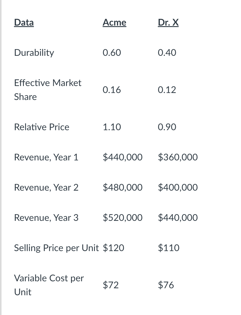 Data
Durability
Effective Market
Share
Relative Price
Revenue, Year 1
Revenue, Year 2
Revenue, Year 3
Acme
Variable Cost per
Unit
0.60
0.16
1.10
$520,000
Selling Price per Unit $120
Dr. X
0.40
$440,000 $360,000
$72
0.12
$480,000 $400,000
0.90
$440,000
$110
$76