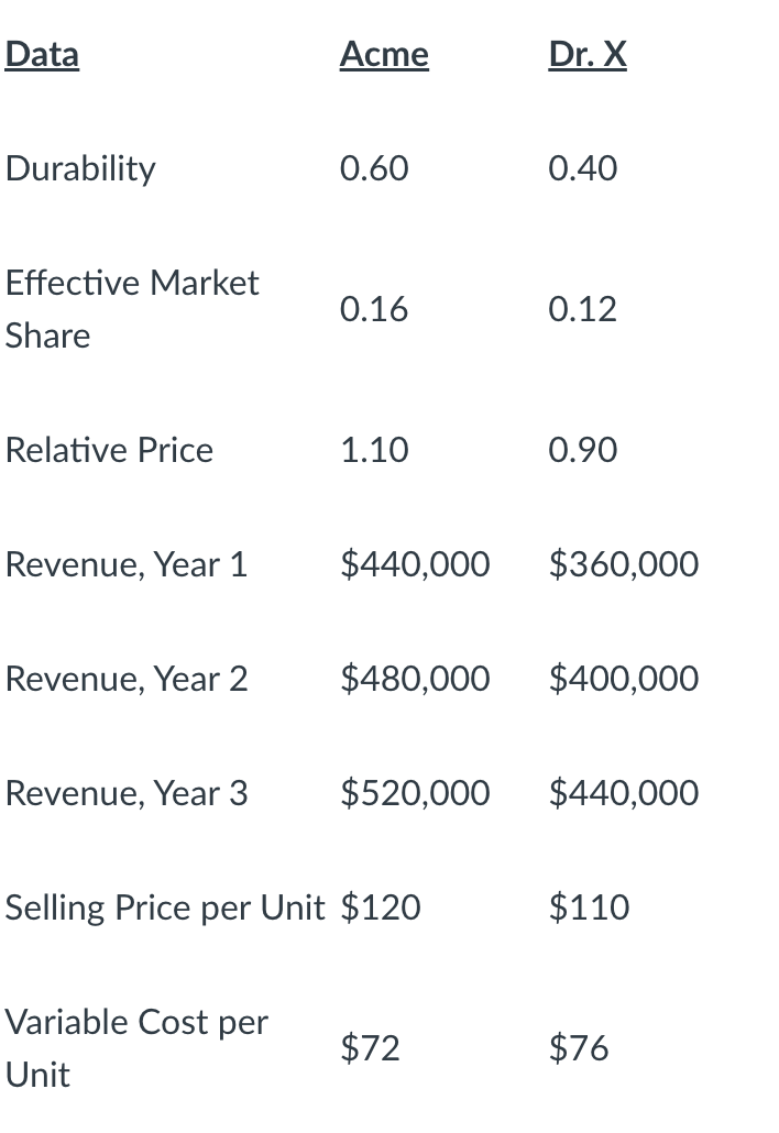 Data
Durability
Effective Market
Share
Relative Price
Revenue, Year 1
Revenue, Year 2
Revenue, Year 3
Acme
Variable Cost per
Unit
0.60
0.16
1.10
$440,000
$520,000
Selling Price per Unit $120
Dr. X
$72
0.40
0.12
$480,000 $400,000
0.90
$360,000
$440,000
$110
$76
