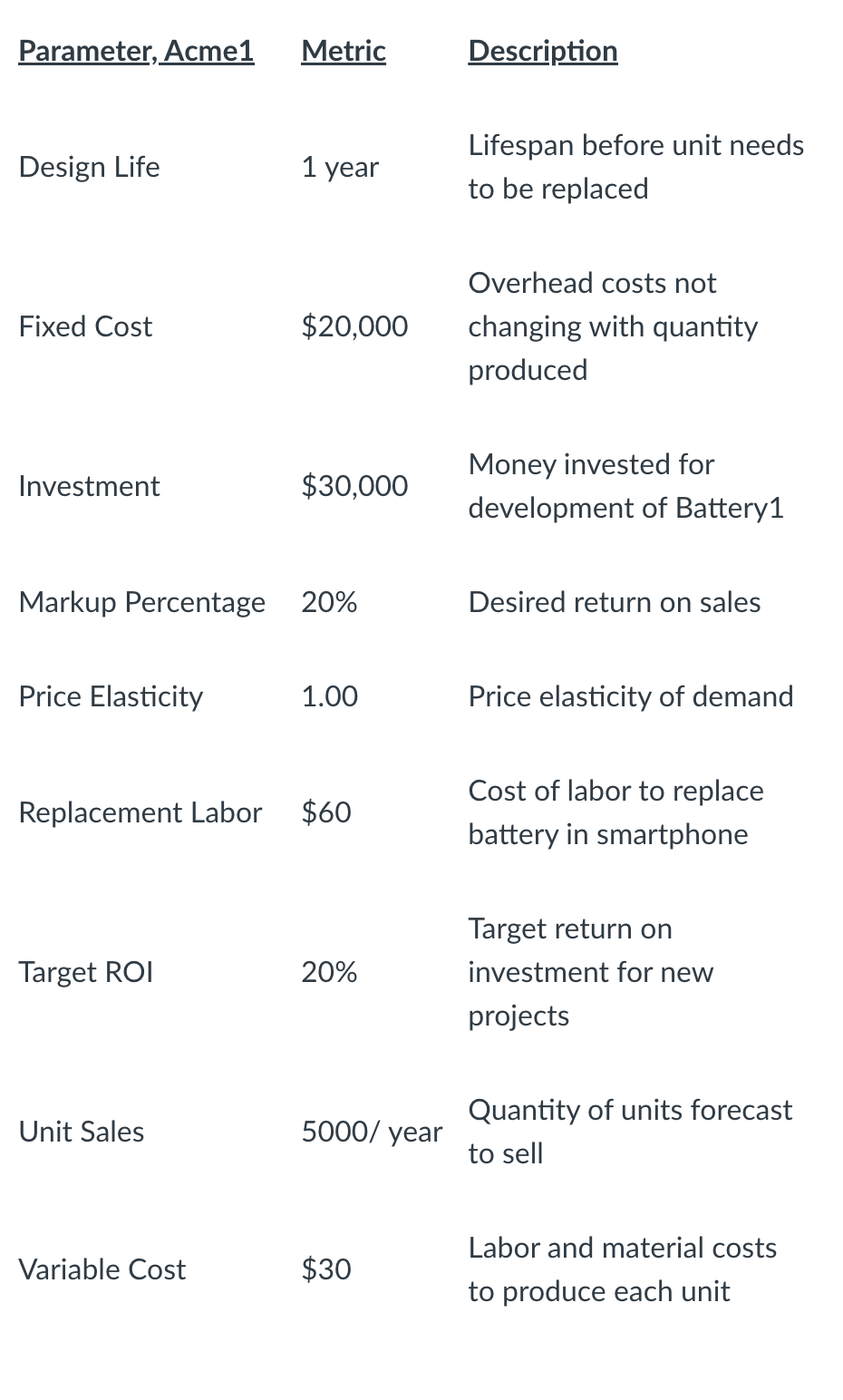 Parameter, Acme1
Design Life
Fixed Cost
Investment
Price Elasticity
Target ROI
Metric
Markup Percentage 20%
Unit Sales
1 year
Variable Cost
$20,000
$30,000
Replacement Labor $60
1.00
20%
5000/year
$30
Description
Lifespan before unit needs
to be replaced
Overhead costs not
changing with quantity
produced
Money invested for
development of Battery1
Desired return on sales
Price elasticity of demand
Cost of labor to replace
battery in smartphone
Target return on
investment for new
projects
Quantity of units forecast
to sell
Labor and material costs
to produce each unit