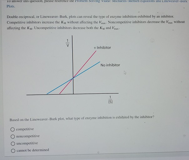 10 answer this question, please reference ine Problem Solving video: Michaens-Menten Equations and Lineweaver-Burk
Plots.
Double-reciprocal, or Lineweaver-Burk, plots can reveal the type of enzyme inhibition exhibited by an inhibitor.
Competitive inhibitors increase the KM without affecting the Vmax. Noncompetitive inhibitors decrease the Vmax without
affecting the KM. Uncompetitive inhibitors decrease both the KM and Vmax
1
->
competitive
noncompetitive
uncompetitive
cannot be determined
+ Inhibitor
No inhibitor.
1
[S]
Based on the Lineweaver-Burk plot, what type of enzyme inhibition is exhibited by the inhibitor?