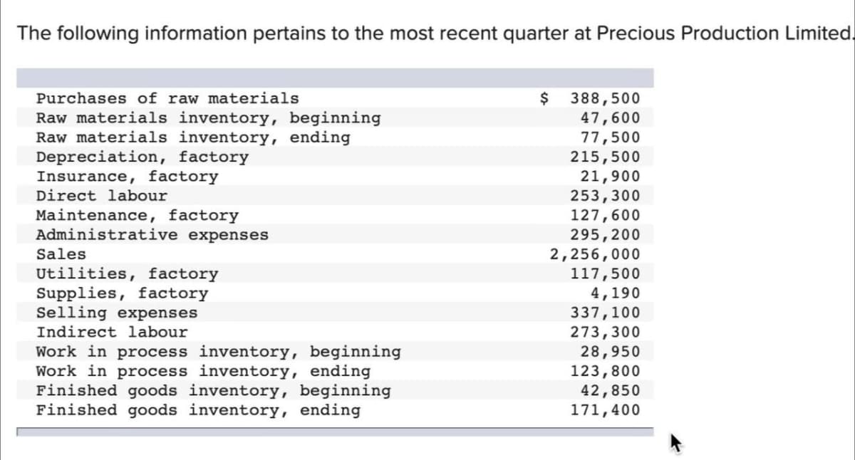 The following information pertains to the most recent quarter at Precious Production Limited.
Purchases of raw materials
Raw materials inventory, beginning
Raw materials inventory, ending
Depreciation, factory
Insurance, factory
Direct labour
Maintenance, factory
Administrative expenses
Sales
Utilities, factory
Supplies, factory
Selling expenses
Indirect labour
Work in process inventory, beginning
Work in process inventory, ending
Finished goods inventory, beginning
Finished goods inventory, ending
$
388,500
47,600
77,500
215,500
21,900
253,300
127,600
295,200
2,256,000
117,500
4,190
337,100
273,300
28,950
123,800
42,850
171,400