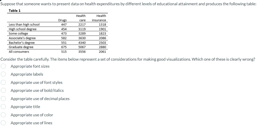 Suppose that someone wants to present data on health expenditures by different levels of educational attainment and produces the following table:
Table 1
Less than high school
High school degree
Some college
Associate's degree
Bachelor's degree
Graduate degree
All consumers
Drugs
447
454
473
582
551
675
515
Health
care
2217
O
O Appropriate use of decimal places
O Appropriate title
O Appropriate use of color
Appropriate use of lines
3119
3289
3630
4340
5067
3556
Health
insurance
1318
1901
1823
2086
2503
2880
2061
Consider the table carefully. The items below represent a set of considerations for making good visualizations. Which one of these is clearly wrong?
Appropriate font sizes
Appropriate labels
Appropriate use of font styles
Appropriate use of bold/italics