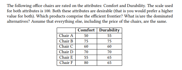 The following office chairs are rated on the attributes: Comfort and Durability. The scale used
for both attributes is 100. Both these attributes are desirable (that is you would prefer a higher
value for both). Which products comprise the efficient frontier? What is/are the dominated
alternatives? Assume that everything else, including the price of the chairs, are the same.
Comfort | Durability
55
Chair A
Chair B
Chair C
Chair D
Chair E
Chair F
50
75
75
60
60
70
70
55
65
80
65
