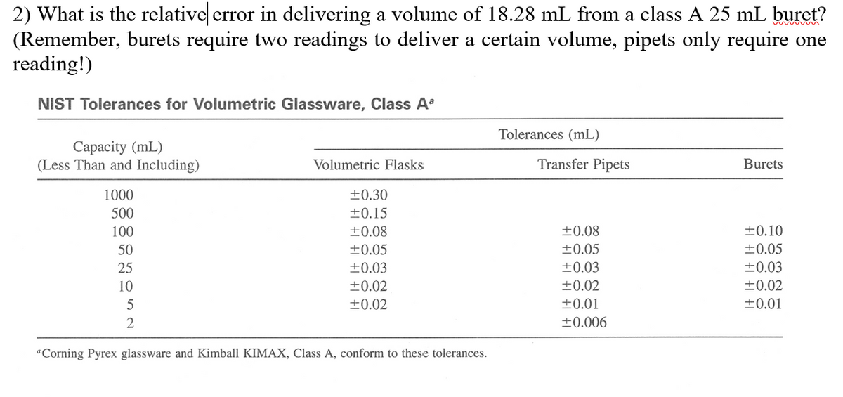 2) What is the relative error in delivering a volume of 18.28 mL from a class A 25 mL buret?
(Remember, burets require two readings to deliver a certain volume, pipets only require one
reading!)
NIST Tolerances for Volumetric Glassware, Class Aa
Tolerances (mL)
Capacity (mL)
(Less Than and Including)
Volumetric Flasks
Transfer Pipets
Burets
1000
+0.30
500
±0.15
100
+0.08
±0.08
+0.10
50
±0.05
+0.05
+0.05
25
+0.03
+0.03
+0.03
10
+0.02
+0.02
+0.02
5
+0.02
+0.01
+0.01
2
+0.006
"Corning Pyrex glassware and Kimball KIMAX, Class A, conform to these tolerances.
