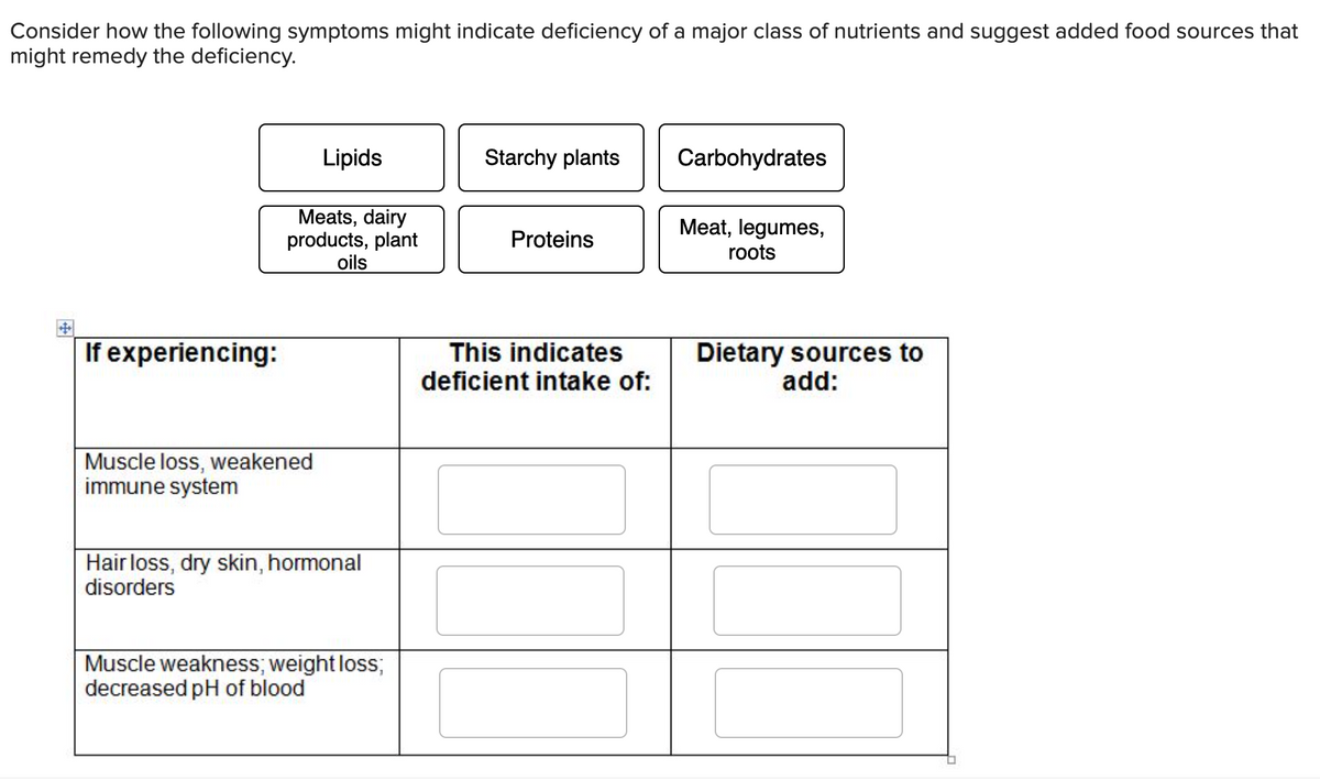 Consider how the following symptoms might indicate deficiency of a major class of nutrients and suggest added food sources that
might remedy the deficiency.
+
If experiencing:
Lipids
Meats, dairy
products, plant
oils
Muscle loss, weakened
immune system
Hair loss, dry skin, hormonal
disorders
Muscle weakness; weight loss;
decreased pH of blood
Starchy plants
Proteins
This indicates
deficient intake of:
Carbohydrates
Meat, legumes,
roots
Dietary sources to
add:
