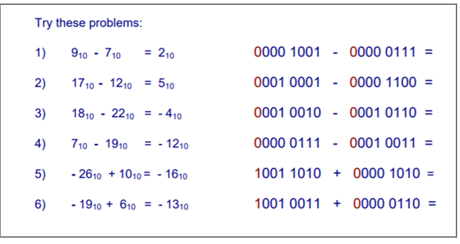 Try these problems:
1)
910 - 710
= 210
0000 1001
0000 0111 =
2)
1710 - 1210 = 510
0001 0001
0000 1100 =
3)
1810 - 2210 = - 410
0001 0010 - 0001 0110 =
%3D
4)
710 - 1910
= - 1210
0000 0111
0001 0011 =
5)
- 2610 + 1010 = - 1610
1001 1010 + 0000 1010 =
6)
- 1910 + 610 = - 1310
1001 0011
+ 0000 0110 =
