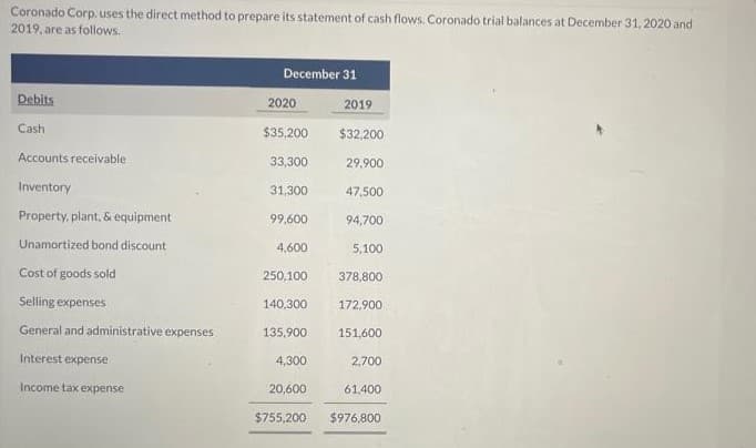 Coronado Corp. uses the direct method to prepare its statement of cash flows. Coronado trial balances at December 31, 2020 and
2019, are as follows.
Debits
Cash
Accounts receivable.
Inventory
Property, plant, & equipment
Unamortized bond discount
Cost of goods sold
Selling expenses
General and administrative expenses
Interest expense
Income tax expense
December 31
2020
$35,200
33,300
31,300
99,600
4,600
250,100
140,300
135,900
4,300
20,600
$755,200
2019
$32,200
29,900
47,500
94,700
5,100
378,800
172,900
151,600
2,700
61,400
$976,800