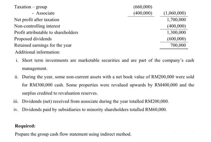 Taxation - group
- Associate
Net profit after taxation
Non-controlling interest
Profit attributable to shareholders
(660,000)
(400,000)
Required:
Prepare the group cash flow statement using indirect method.
(1,060,000)
1,700,000
(400,000)
1,300,000
(600,000)
700,000
Proposed dividends
Retained earnings for the year
Additional information:
i. Short term investments are marketable securities and are part of the company's cash
management.
ii. During the year, some non-current assets with a net book value of RM200,000 were sold
for RM300,000 cash. Some properties were revalued upwards by RM400,000 and the
surplus credited to revaluation reserves.
iii. Dividends (net) received from associate during the year totalled RM200,000.
iv. Dividends paid by subsidiaries to minority shareholders totalled RM60,000.