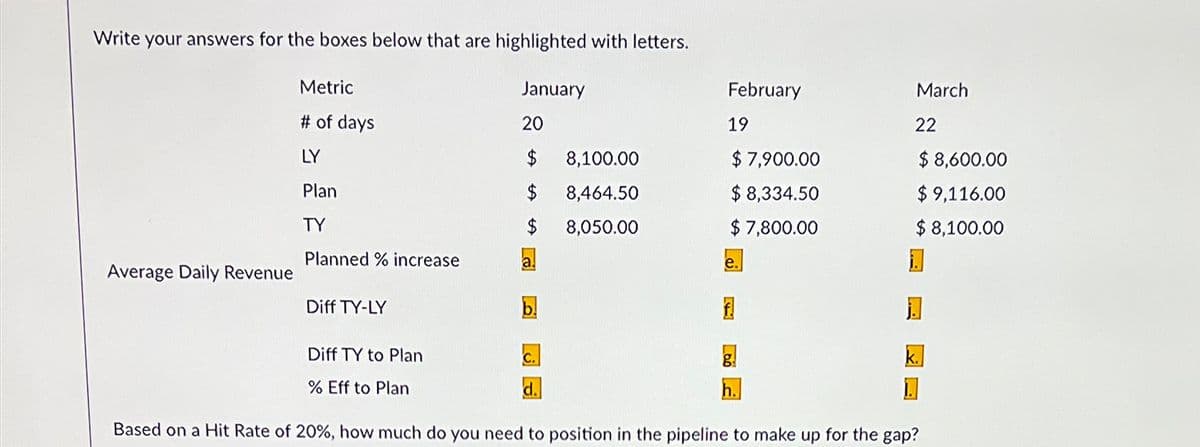 Write your answers for the boxes below that are highlighted with letters.
Metric
February
# of days
LY
January
20
19
$ 8,100.00
$ 7,900.00
Plan
$
8,464.50
$ 8,334.50
TY
$
8,050.00
$ 7,800.00
Planned % increase
a
e.
Average Daily Revenue
Diff TY-LY
b.
Diff TY to Plan
C.
% Eff to Plan
d.
g
h.
March
22
$ 8,600.00
$9,116.00
$8,100.00
Π
k.
Based on a Hit Rate of 20%, how much do you need to position in the pipeline to make up for the gap?