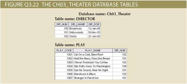 Database name: Ch03 Theater
Table name: DIRECTOR
DIR_NUM DIR LNAME DIR DOB
100 Broadway
101 Hollywoody 18-Nov-53
102 Goofy
12-Jan-65
21-Jun-62
Table name: PLAY
PLAY NAME
1001 Cat On a Cold, Bare Roof
1002 Hold the Mayo, Pass the Bread
PLAY CODE
DIR NUM
102
101
1003 I Never Promised You Coffee
1004 Silly Putty Goes To Washington
1005 See No Sound, Hear No Sight
102
100
101
1006 Starstruck in Biloxi
102
1007 Stranger In Parrot Ice
101
