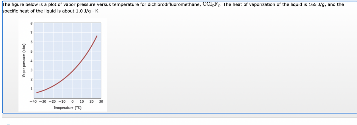 The figure below is a plot of vapor pressure versus temperature for dichlorodifluoromethane, CCl₂ F2. The heat of vaporization of the liquid is 165 J/g, and the
specific heat of the liquid is about 1.0 J/g. K.
Vapor pressure (atm)
8
7
5
4
2
1
-40-30-20-10 0 10 20 30
Temperature (°C)