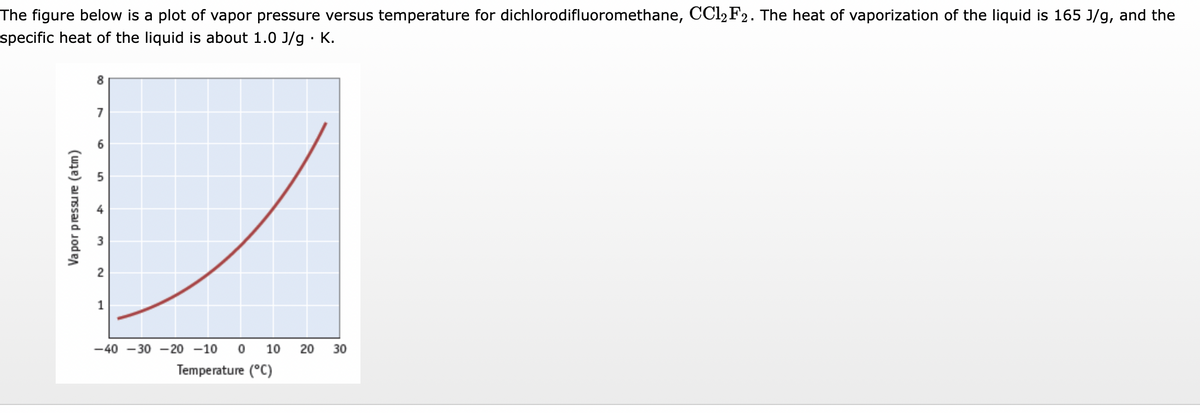The figure below is a plot of vapor pressure versus temperature for dichlorodifluoromethane, CC1₂F2. The heat of vaporization of the liquid is 165 J/g, and the
specific heat of the liquid is about 1.0 J/gK.
Vapor pressure (atm)
8
7
5
4
N
1
-40 -30 -20 -10 0 10 20 30
Temperature (°C)
